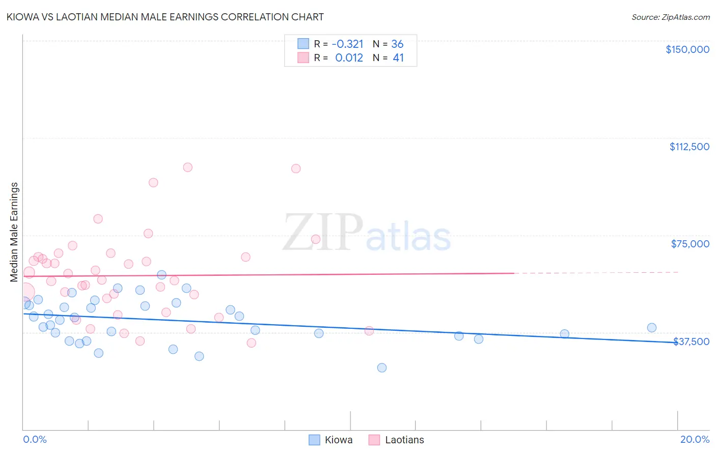 Kiowa vs Laotian Median Male Earnings