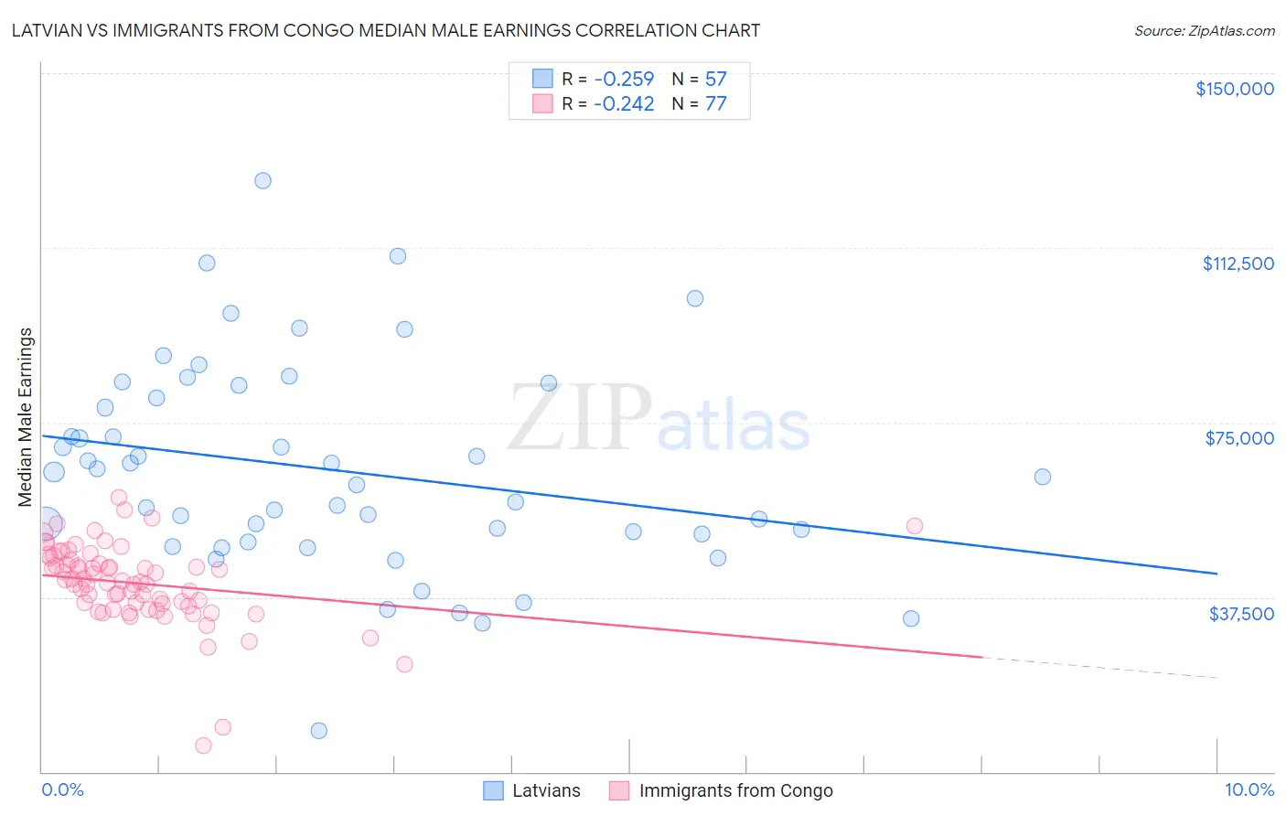 Latvian vs Immigrants from Congo Median Male Earnings