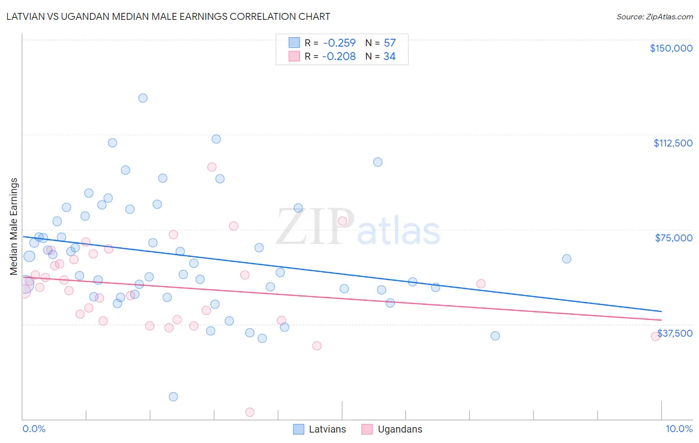 Latvian vs Ugandan Median Male Earnings