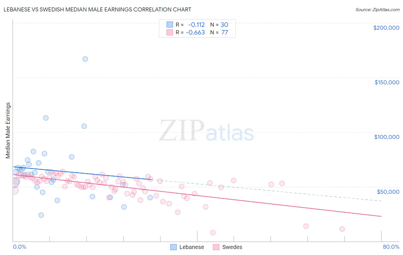 Lebanese vs Swedish Median Male Earnings