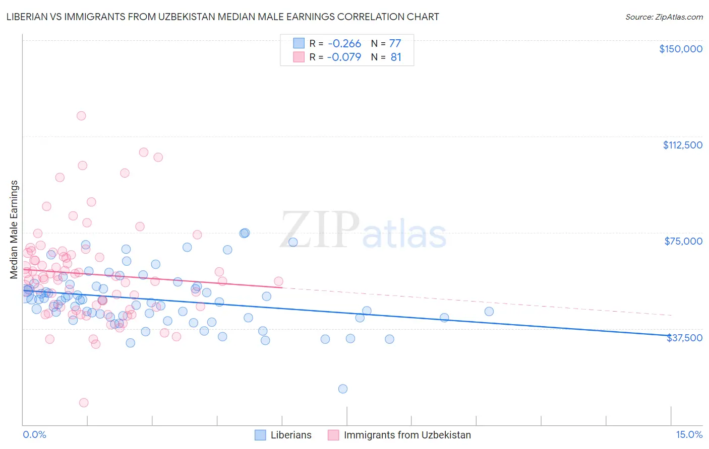 Liberian vs Immigrants from Uzbekistan Median Male Earnings