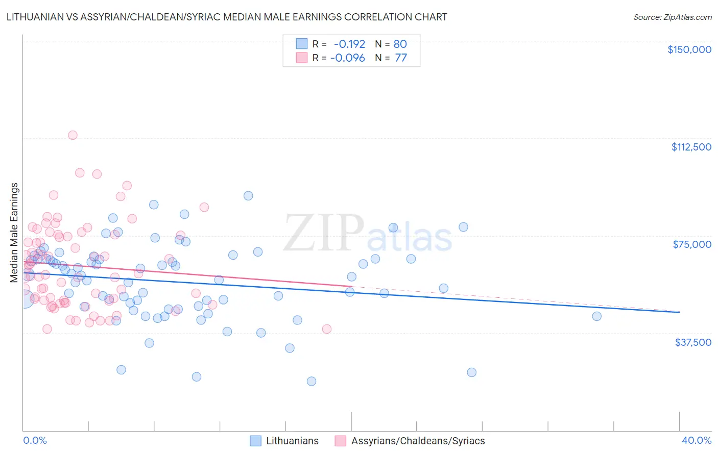 Lithuanian vs Assyrian/Chaldean/Syriac Median Male Earnings