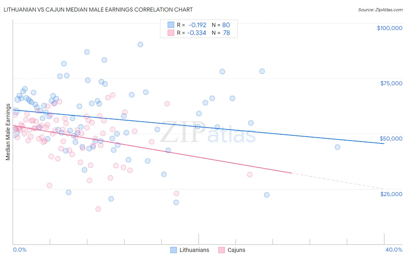 Lithuanian vs Cajun Median Male Earnings