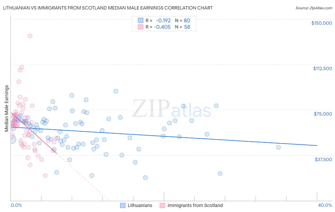 Lithuanian vs Immigrants from Scotland Median Male Earnings