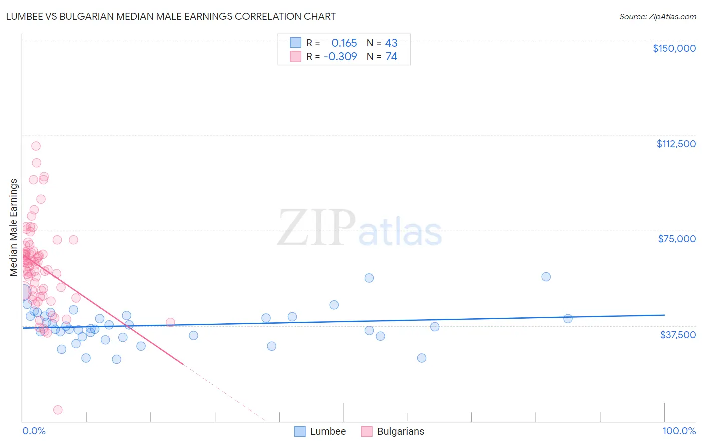 Lumbee vs Bulgarian Median Male Earnings