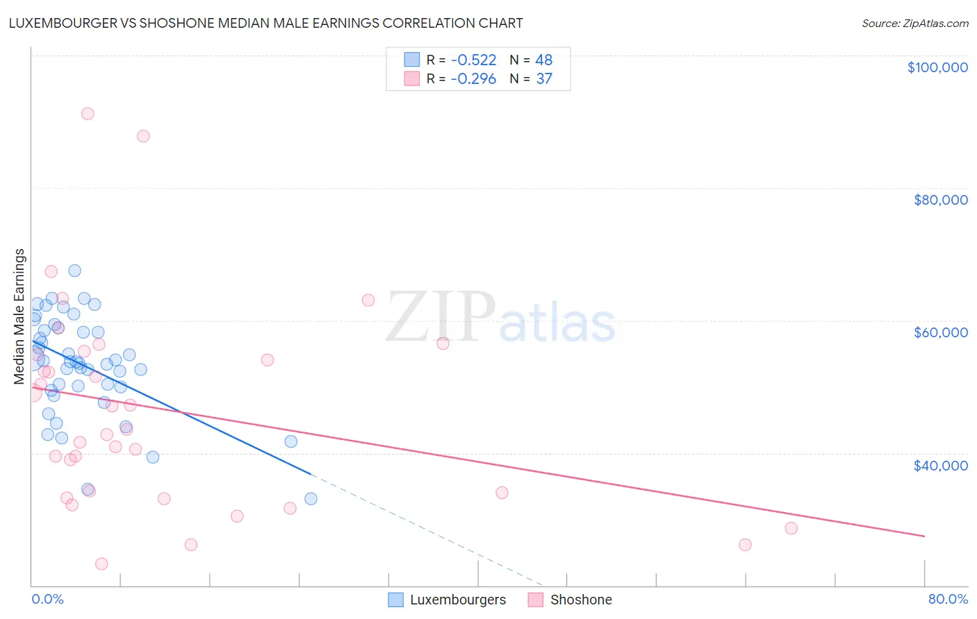 Luxembourger vs Shoshone Median Male Earnings