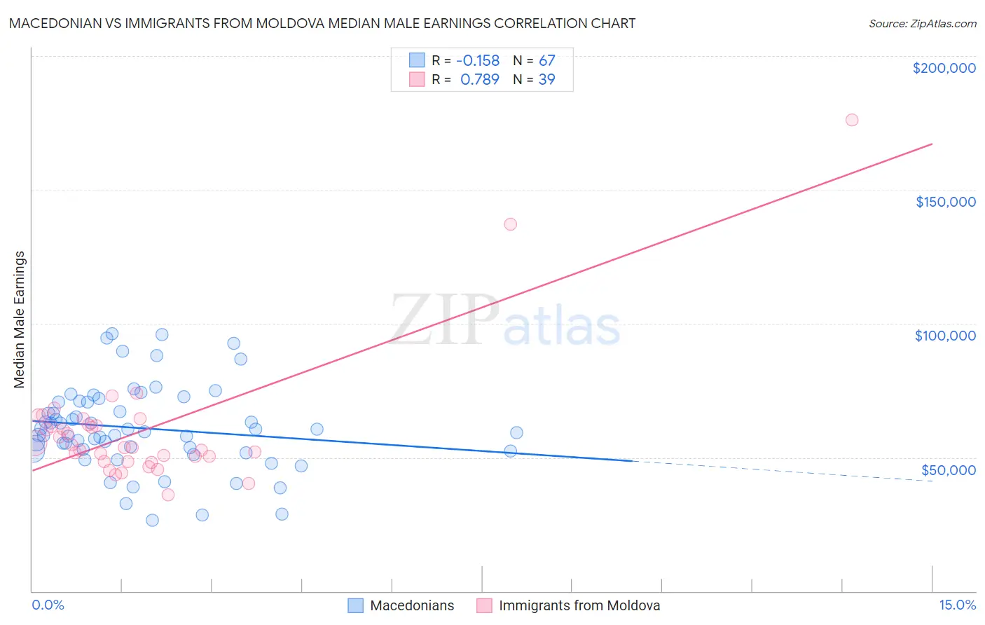 Macedonian vs Immigrants from Moldova Median Male Earnings