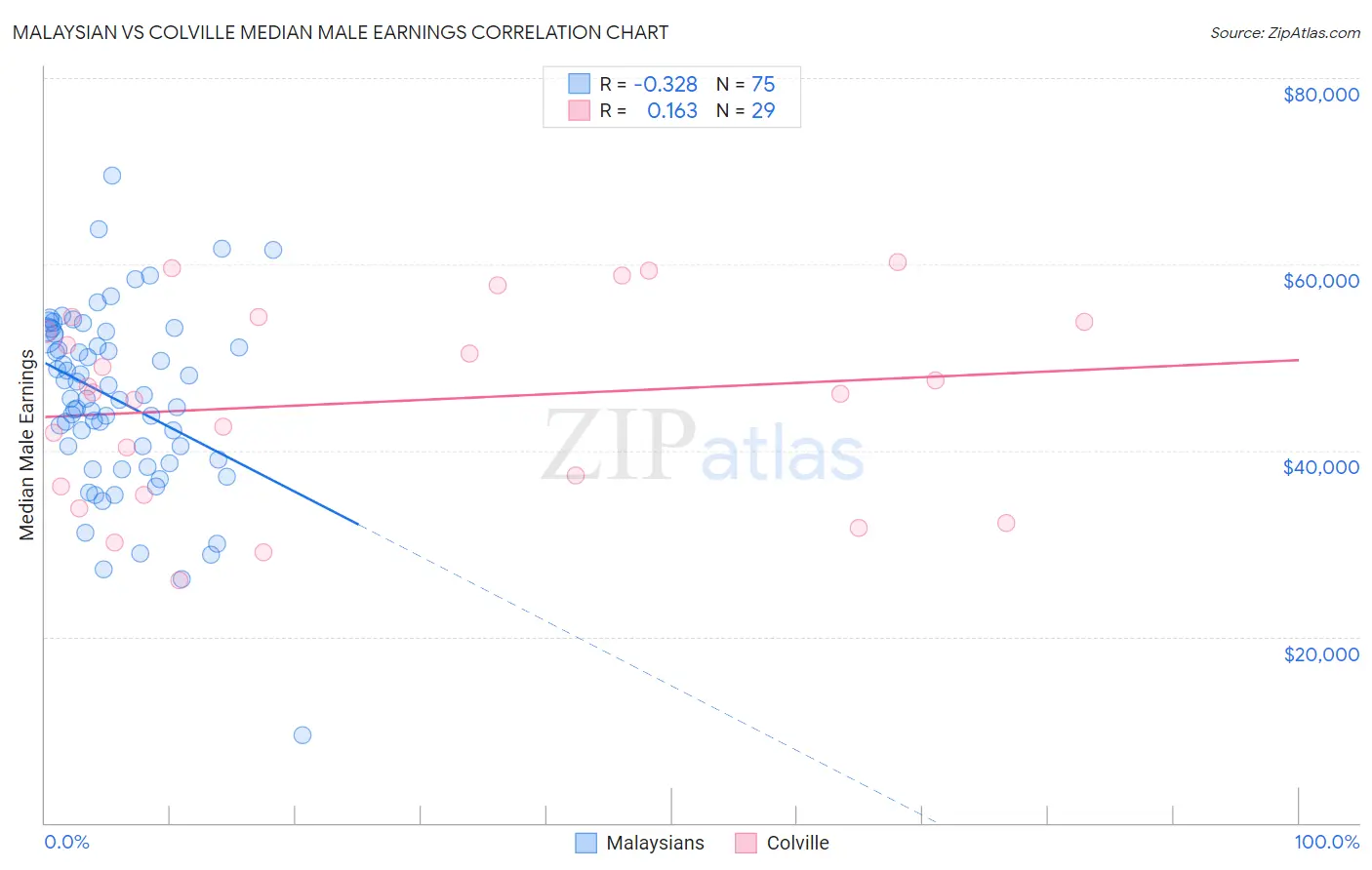 Malaysian vs Colville Median Male Earnings