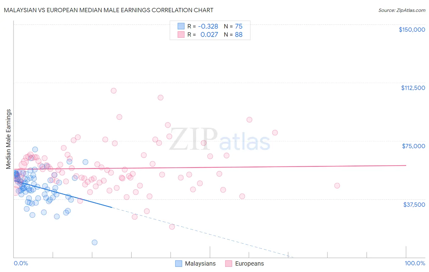 Malaysian vs European Median Male Earnings