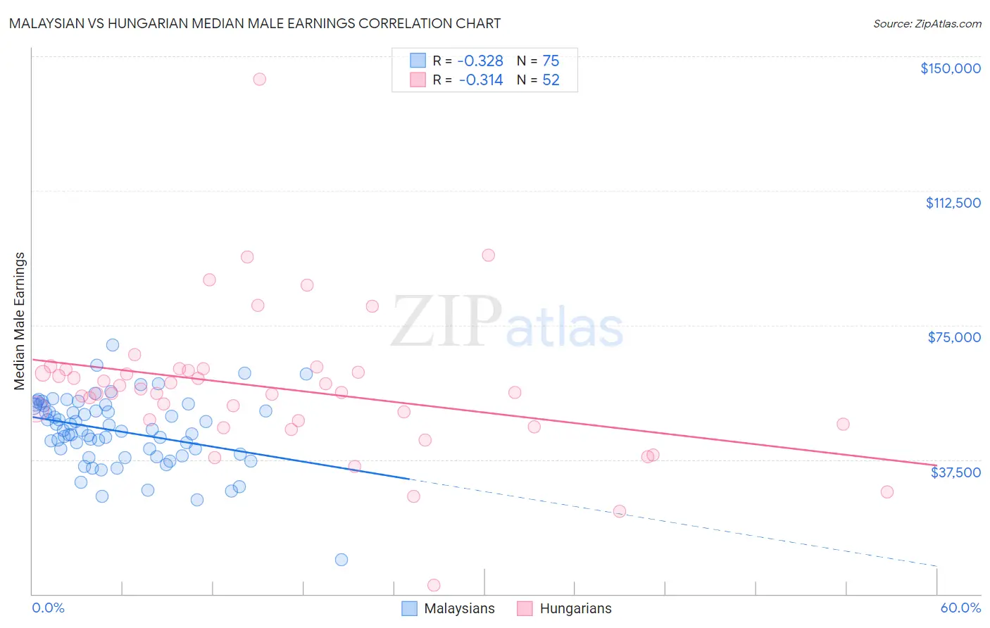 Malaysian vs Hungarian Median Male Earnings