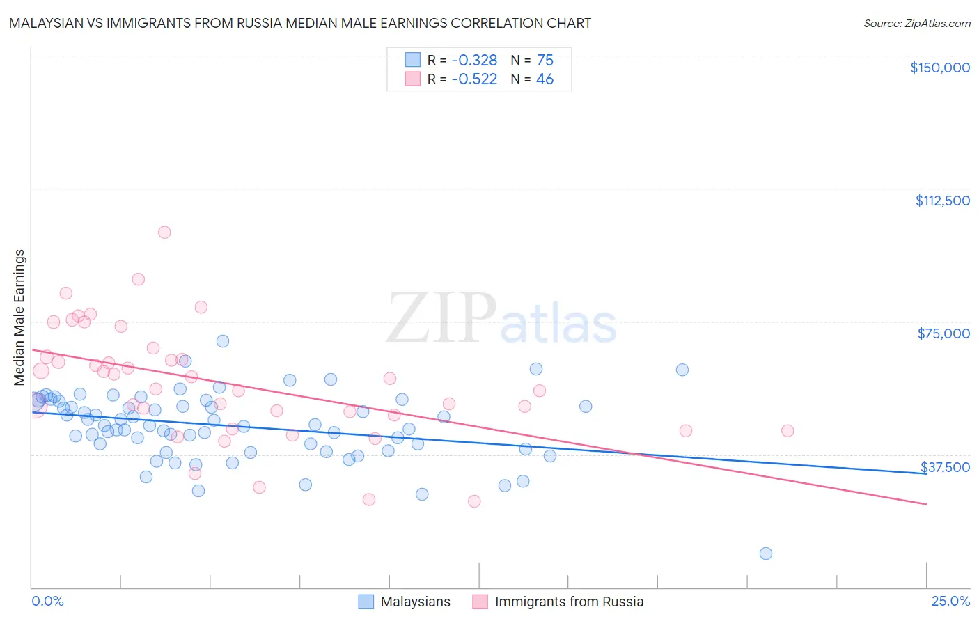 Malaysian vs Immigrants from Russia Median Male Earnings