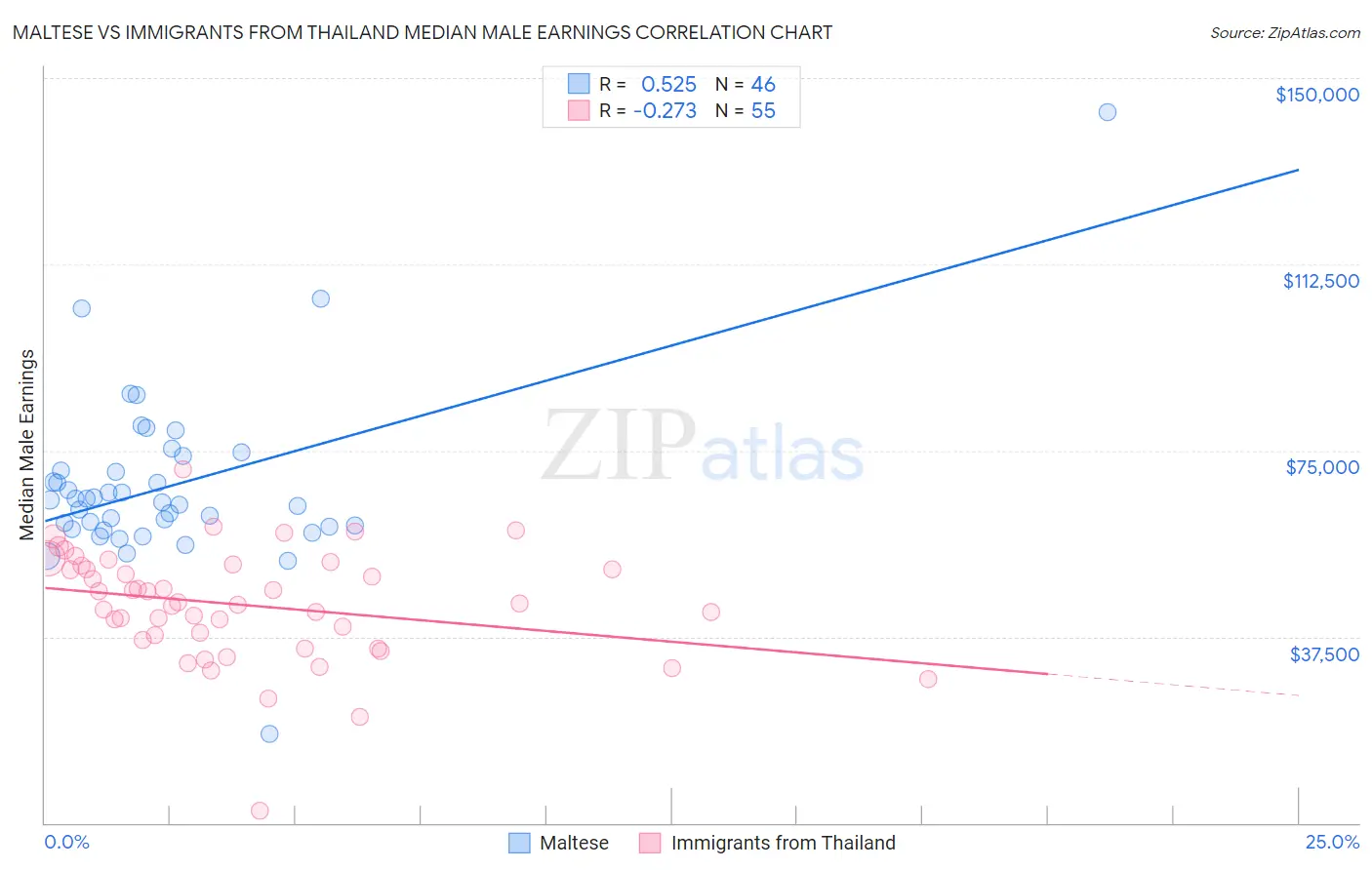 Maltese vs Immigrants from Thailand Median Male Earnings