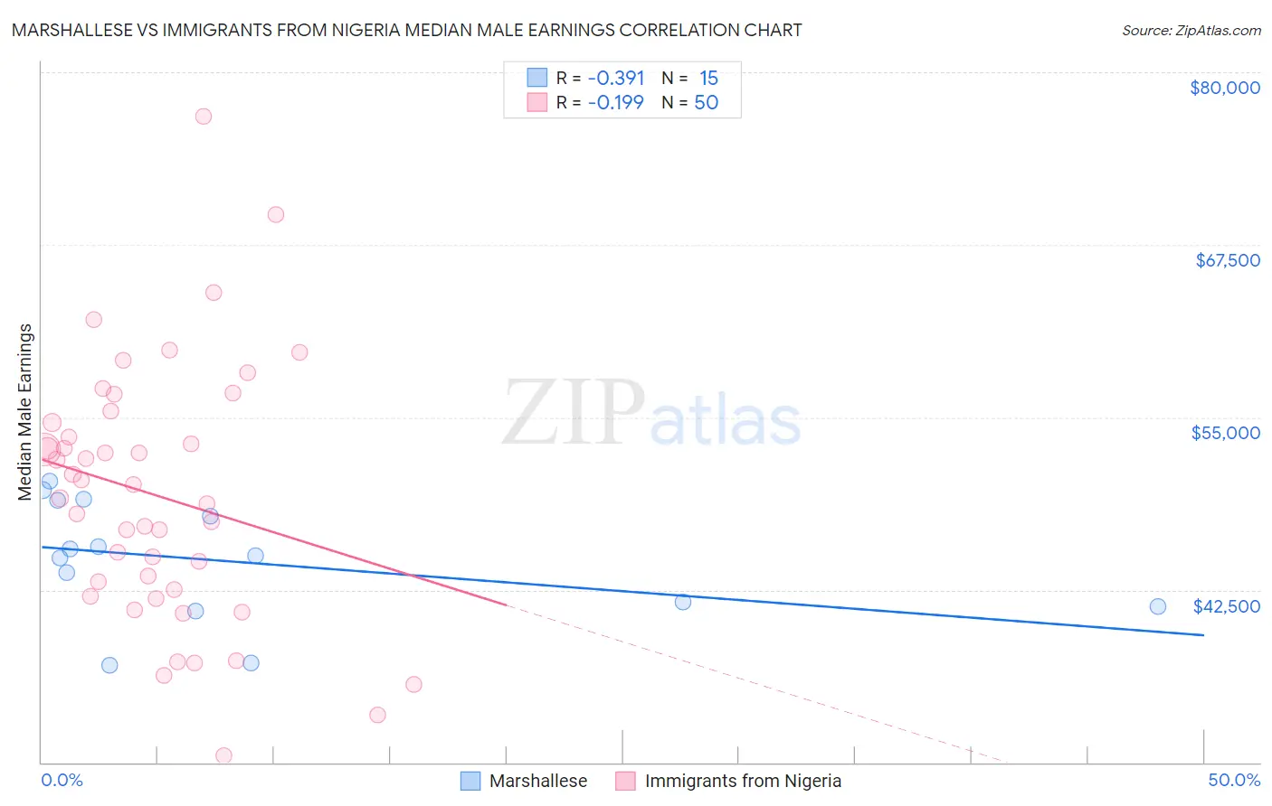 Marshallese vs Immigrants from Nigeria Median Male Earnings