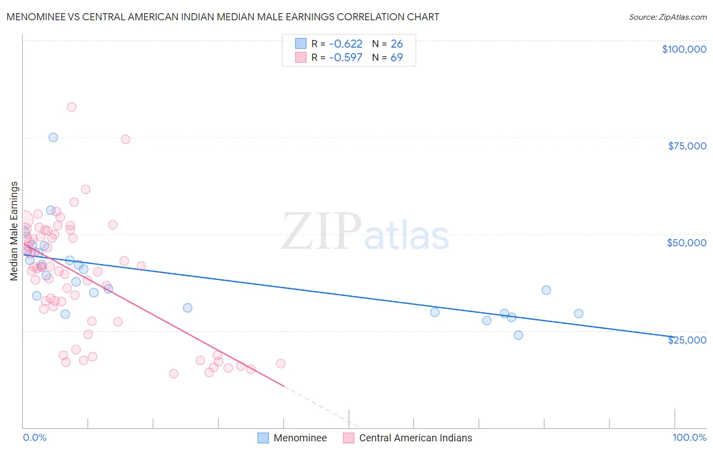 Menominee vs Central American Indian Median Male Earnings