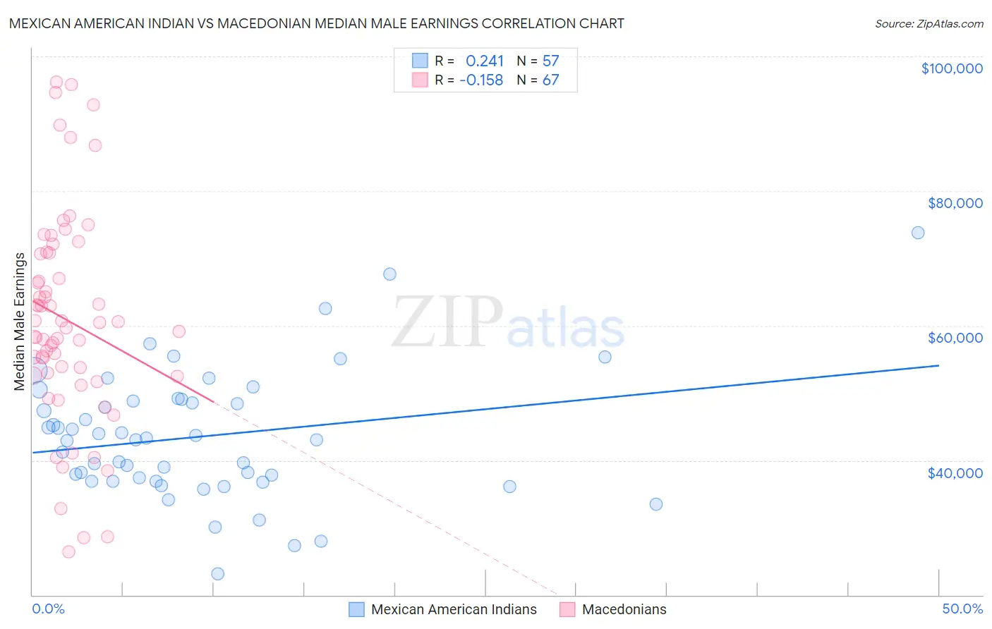 Mexican American Indian vs Macedonian Median Male Earnings