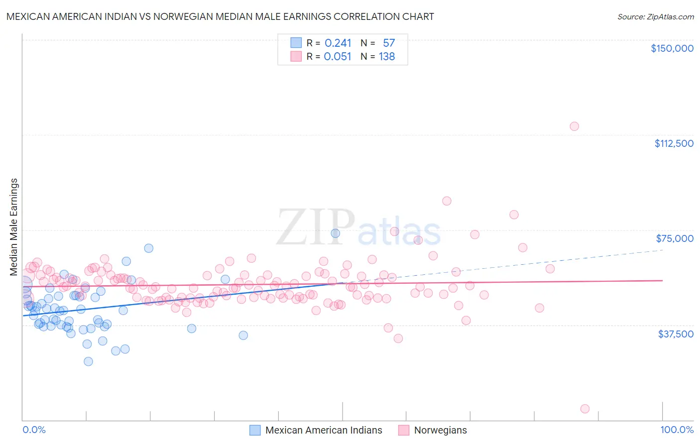 Mexican American Indian vs Norwegian Median Male Earnings