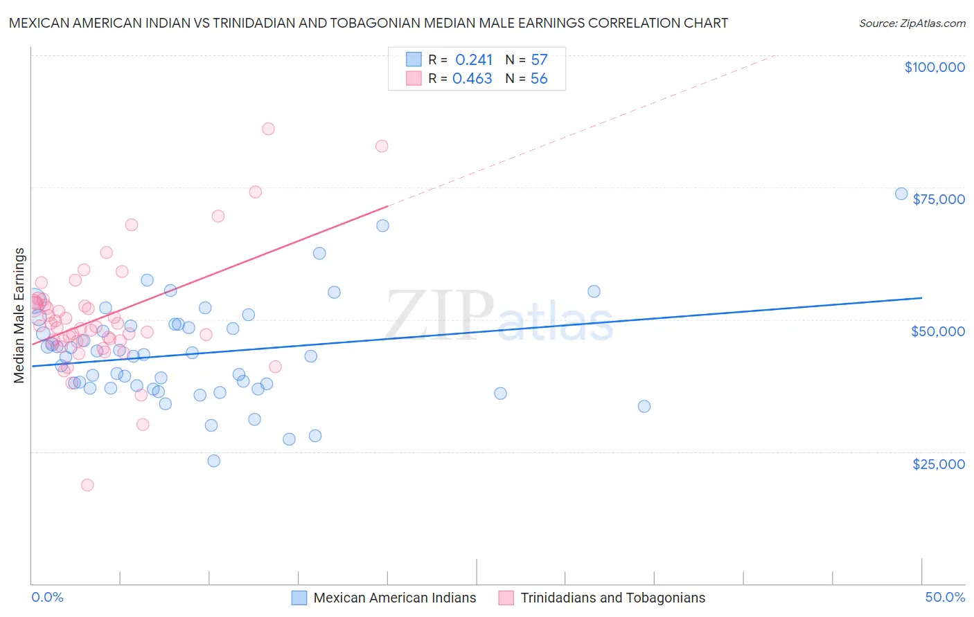 Mexican American Indian vs Trinidadian and Tobagonian Median Male Earnings