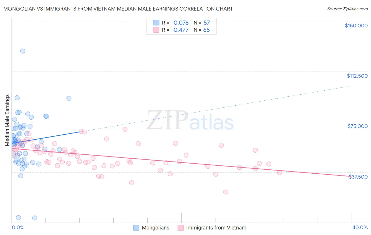 Mongolian vs Immigrants from Vietnam Median Male Earnings