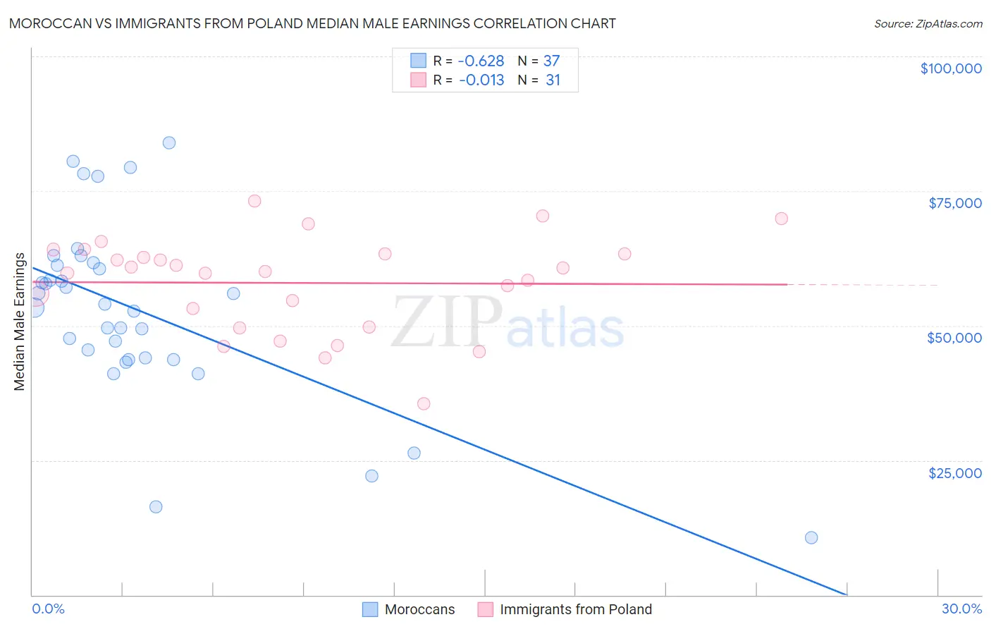 Moroccan vs Immigrants from Poland Median Male Earnings