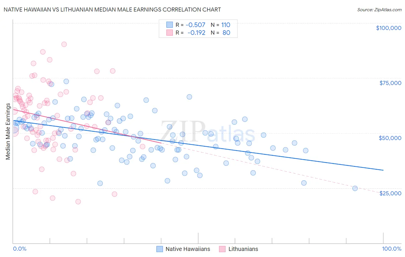 Native Hawaiian vs Lithuanian Median Male Earnings