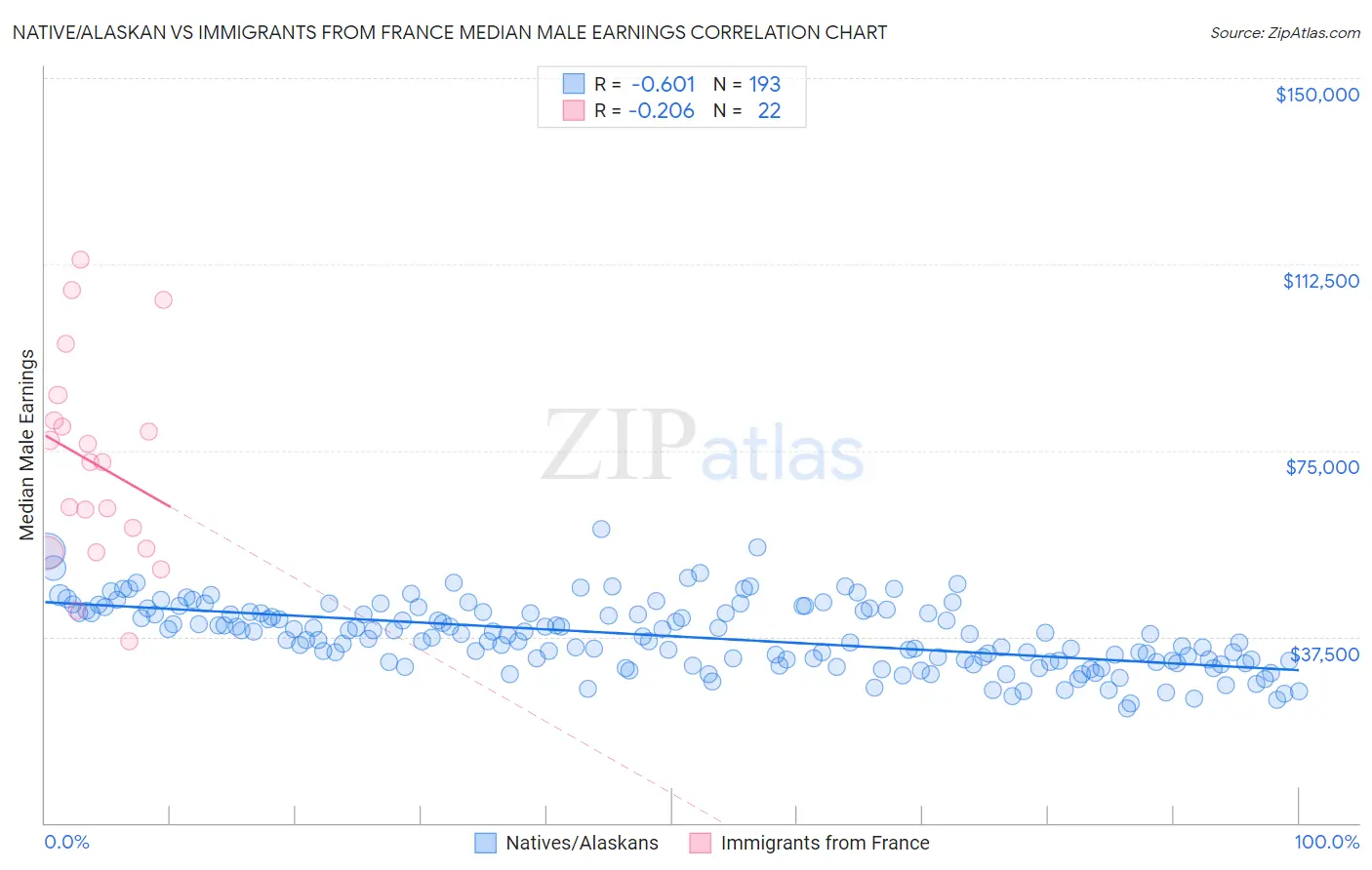 Native/Alaskan vs Immigrants from France Median Male Earnings