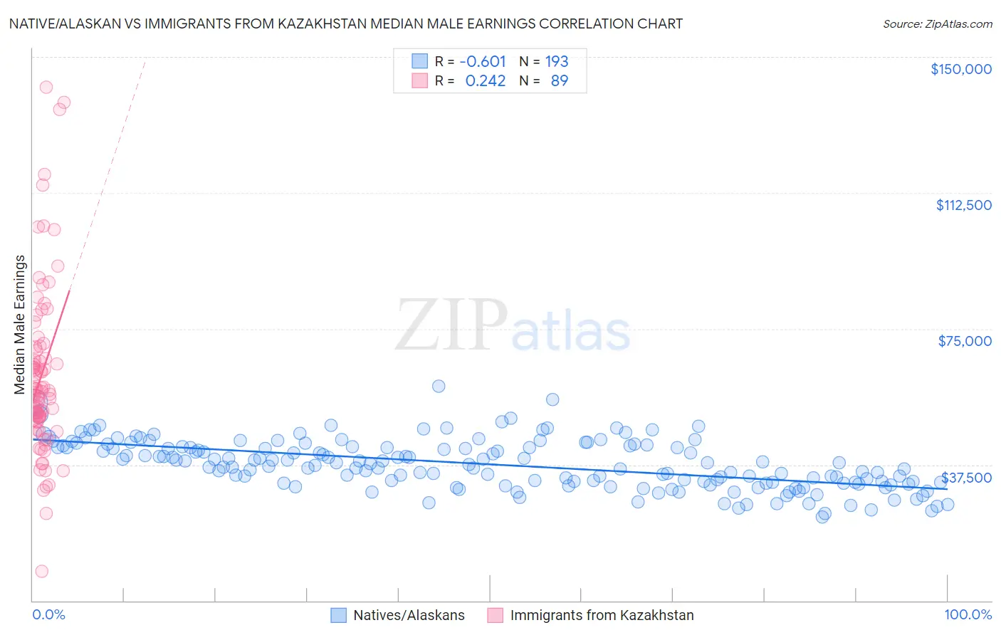 Native/Alaskan vs Immigrants from Kazakhstan Median Male Earnings