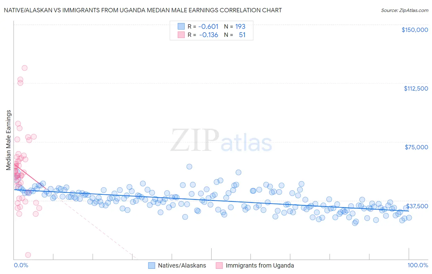 Native/Alaskan vs Immigrants from Uganda Median Male Earnings