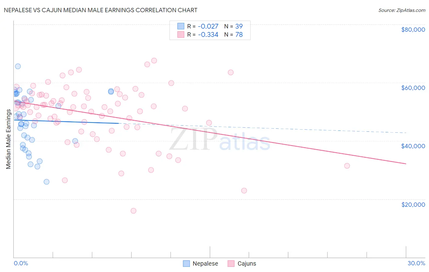 Nepalese vs Cajun Median Male Earnings