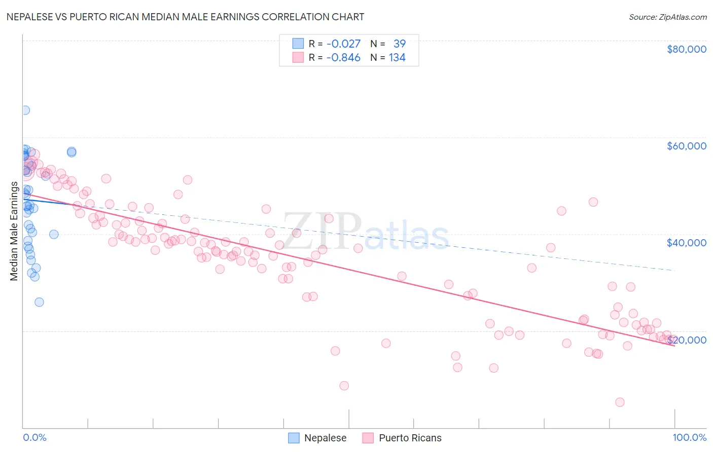 Nepalese vs Puerto Rican Median Male Earnings