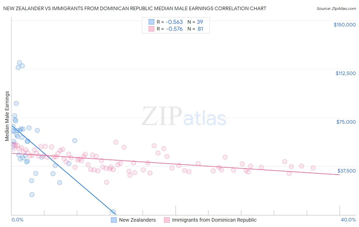 New Zealander vs Immigrants from Dominican Republic Median Male Earnings