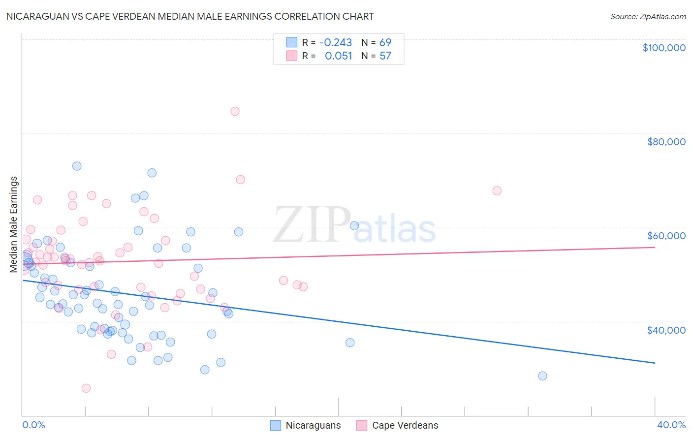 Nicaraguan vs Cape Verdean Median Male Earnings