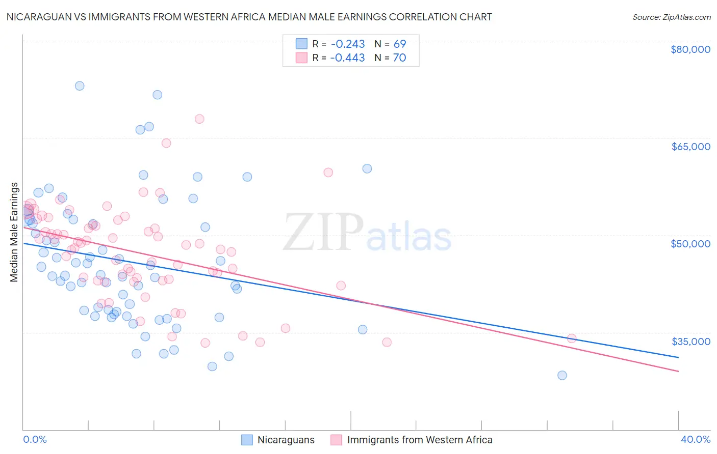 Nicaraguan vs Immigrants from Western Africa Median Male Earnings