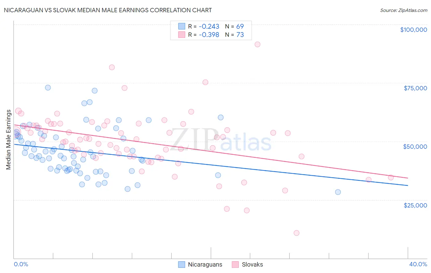 Nicaraguan vs Slovak Median Male Earnings