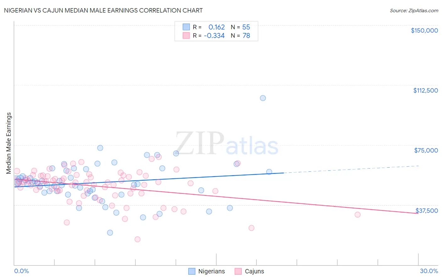 Nigerian vs Cajun Median Male Earnings