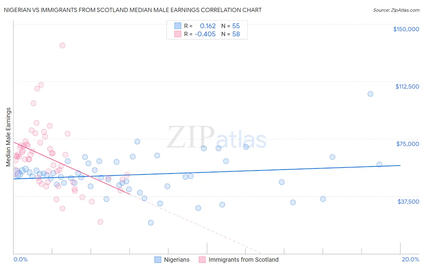 Nigerian vs Immigrants from Scotland Median Male Earnings