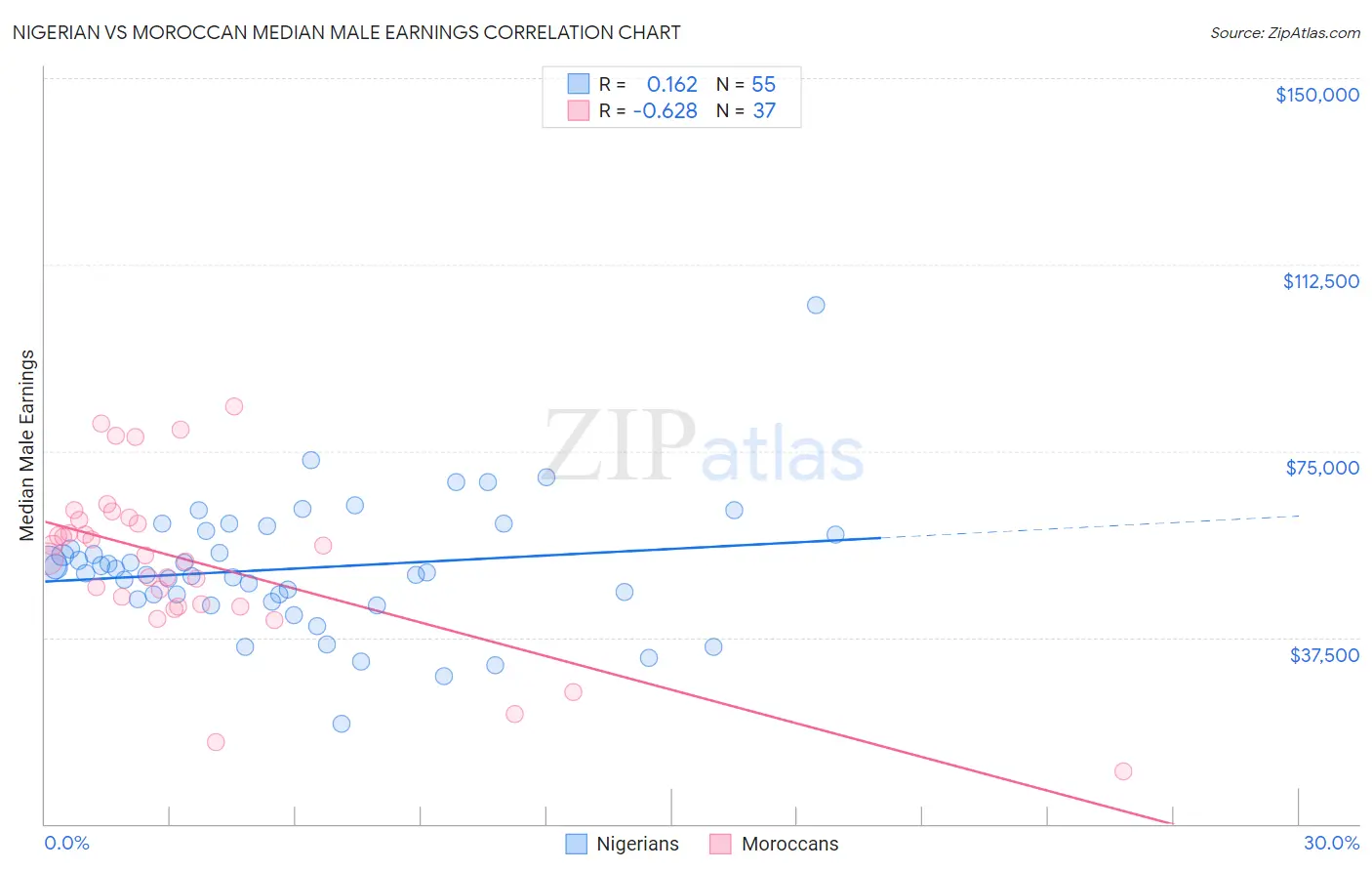 Nigerian vs Moroccan Median Male Earnings