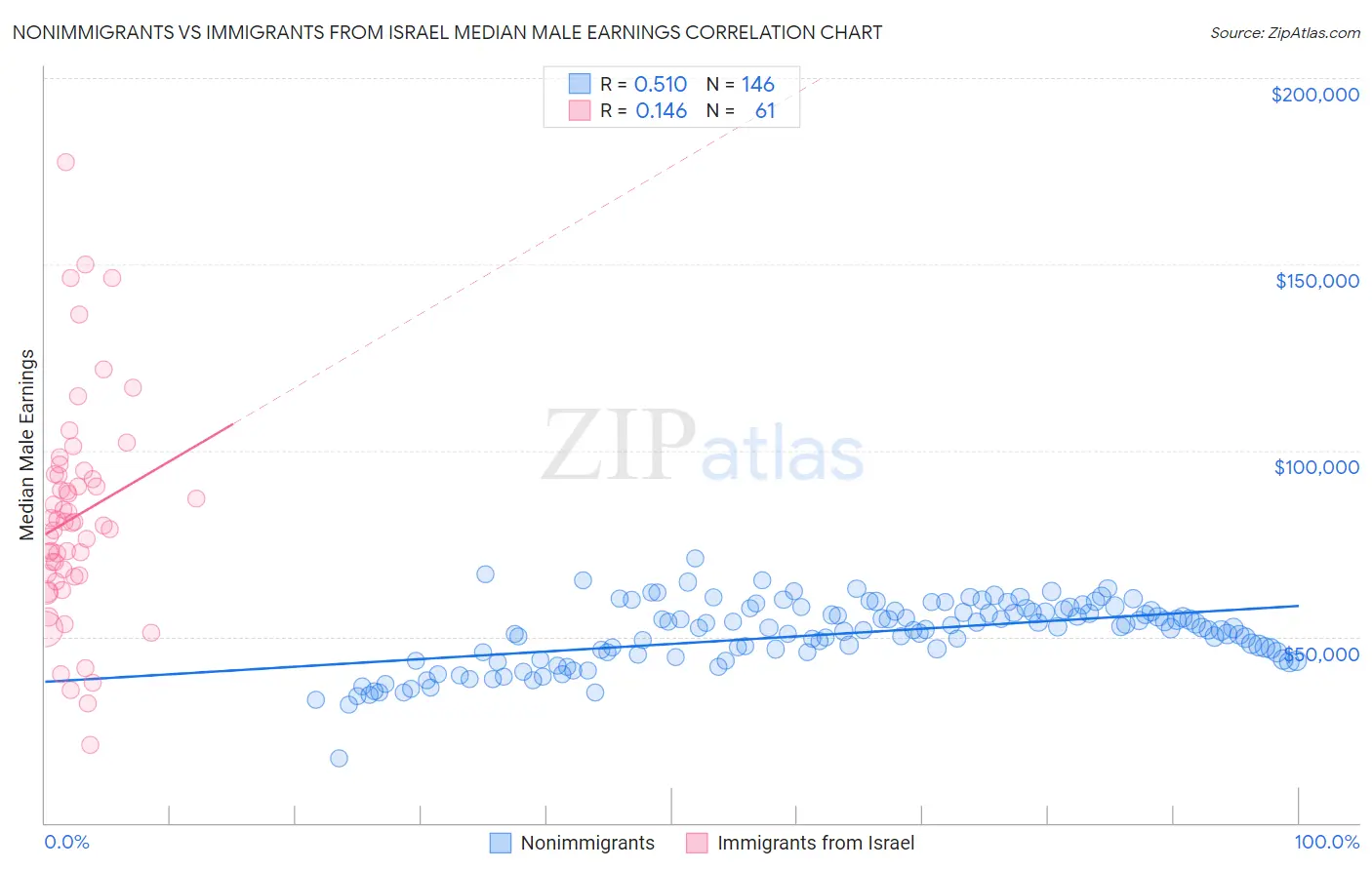 Nonimmigrants vs Immigrants from Israel Median Male Earnings