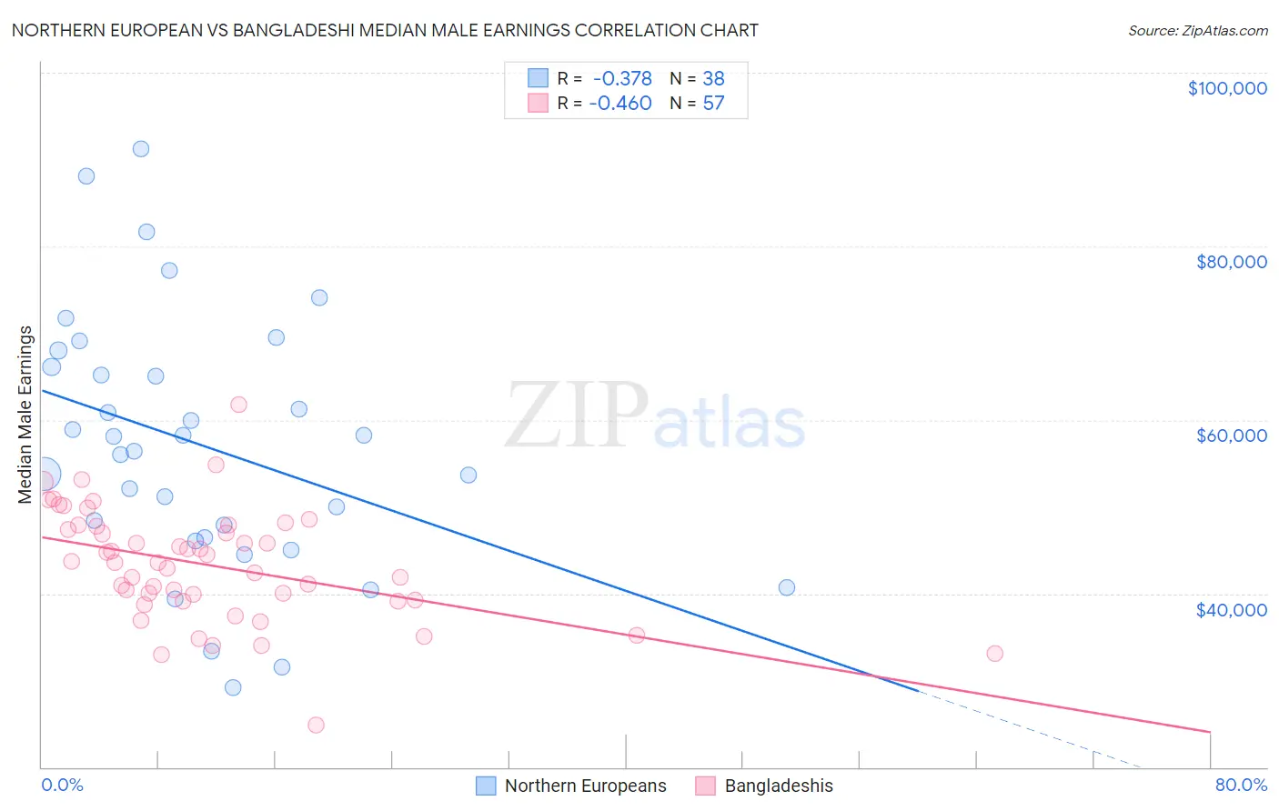 Northern European vs Bangladeshi Median Male Earnings