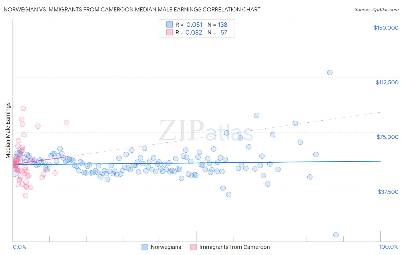 Norwegian vs Immigrants from Cameroon Median Male Earnings