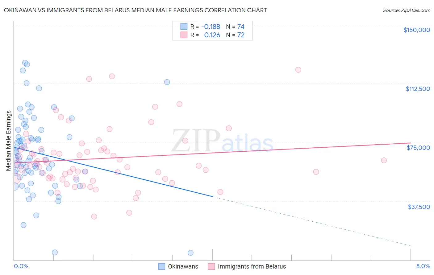 Okinawan vs Immigrants from Belarus Median Male Earnings