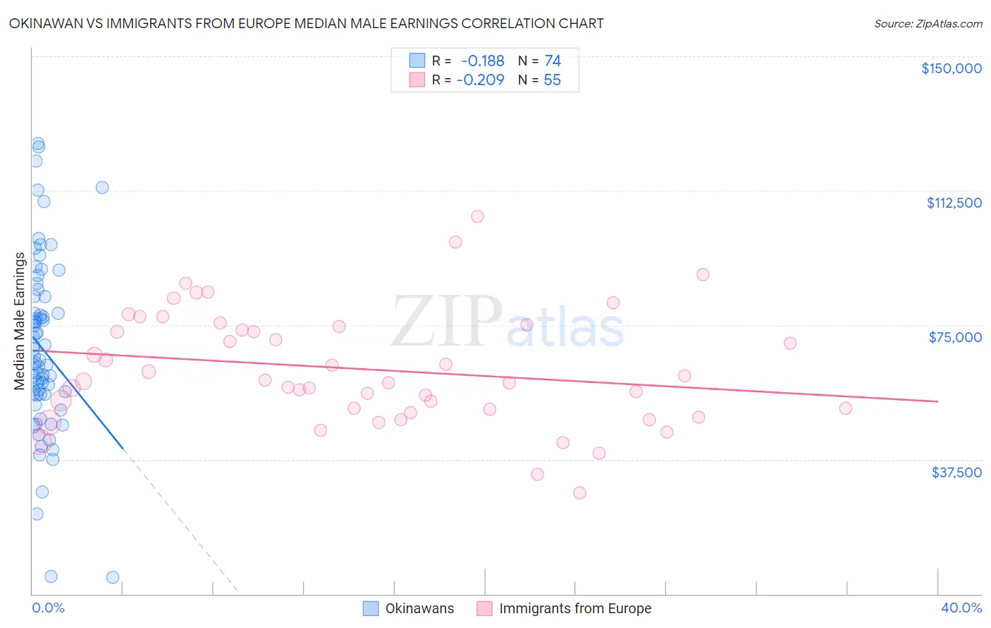 Okinawan vs Immigrants from Europe Median Male Earnings