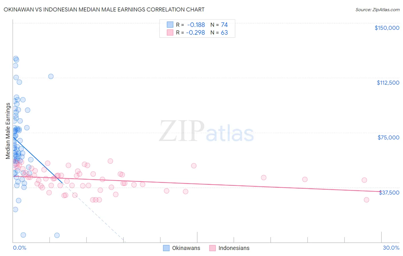 Okinawan vs Indonesian Median Male Earnings