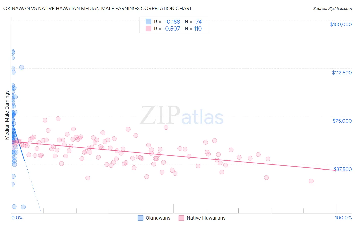 Okinawan vs Native Hawaiian Median Male Earnings