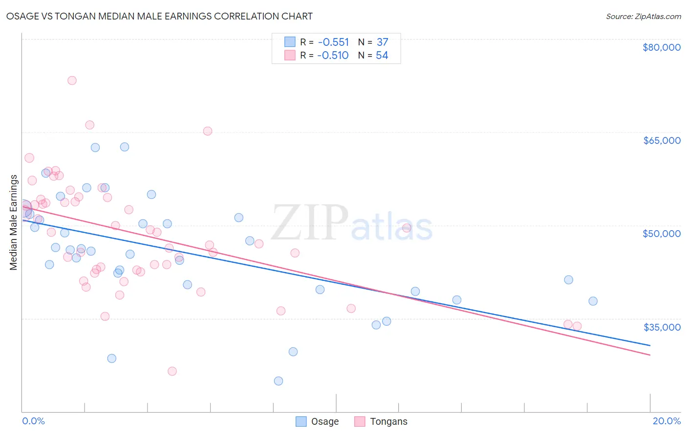 Osage vs Tongan Median Male Earnings