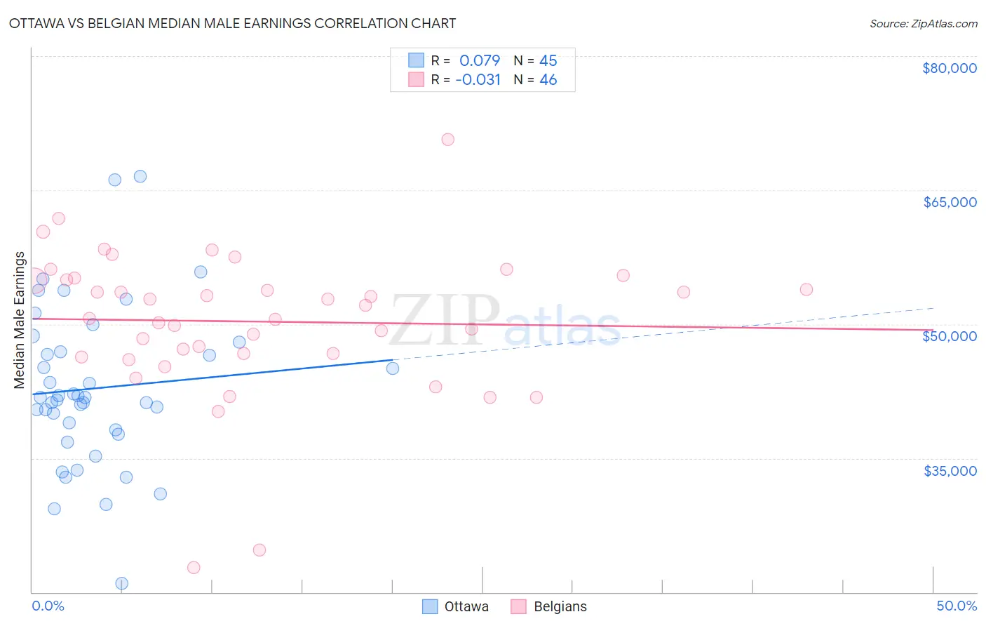 Ottawa vs Belgian Median Male Earnings