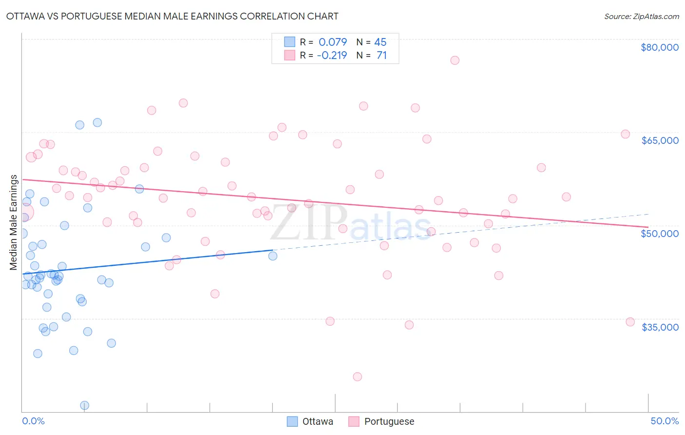 Ottawa vs Portuguese Median Male Earnings