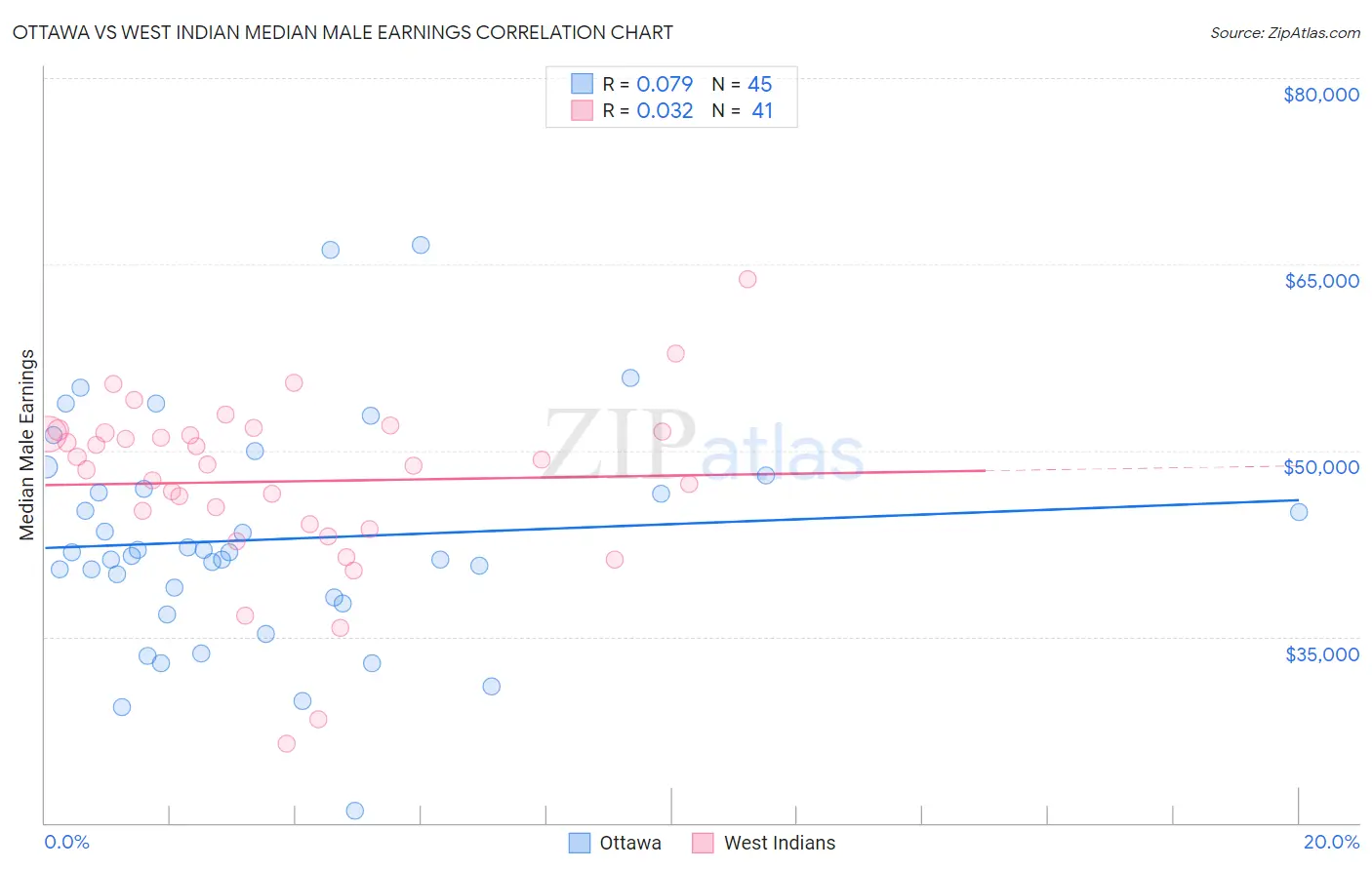 Ottawa vs West Indian Median Male Earnings