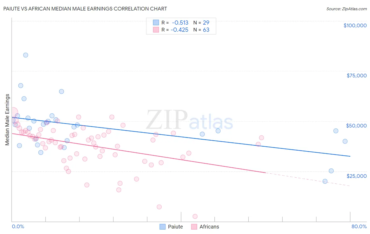 Paiute vs African Median Male Earnings