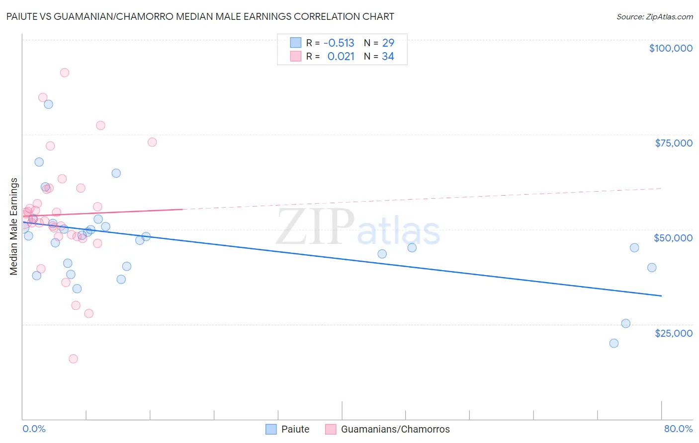 Paiute vs Guamanian/Chamorro Median Male Earnings