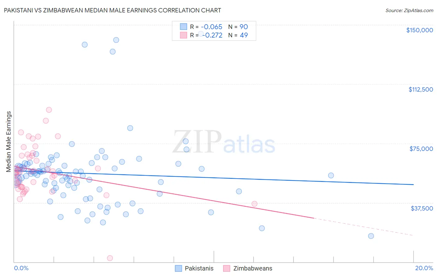 Pakistani vs Zimbabwean Median Male Earnings